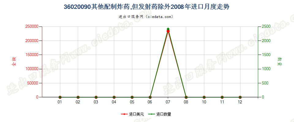 36020090其他配制炸药进口2008年月度走势图