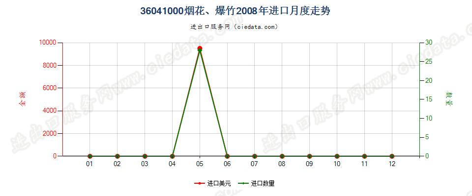 36041000烟花、爆竹进口2008年月度走势图