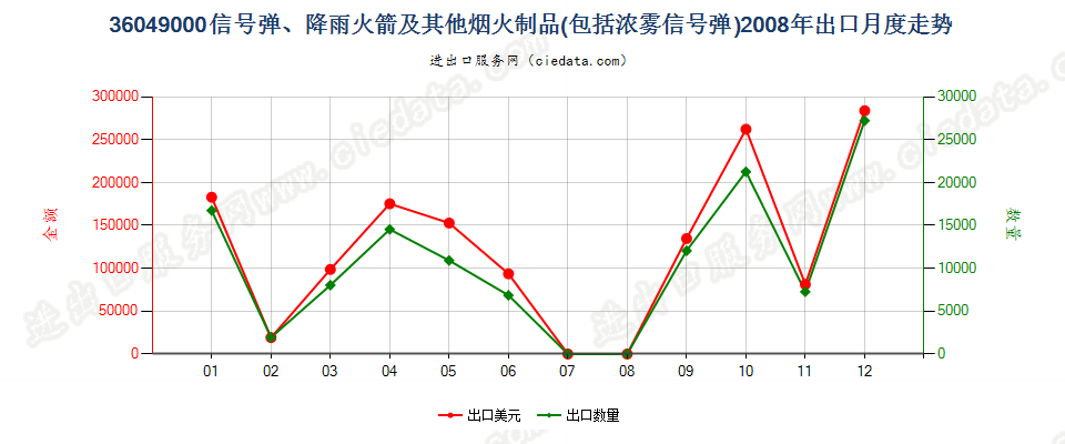 36049000信号弹、降雨火箭及其他烟火制品出口2008年月度走势图