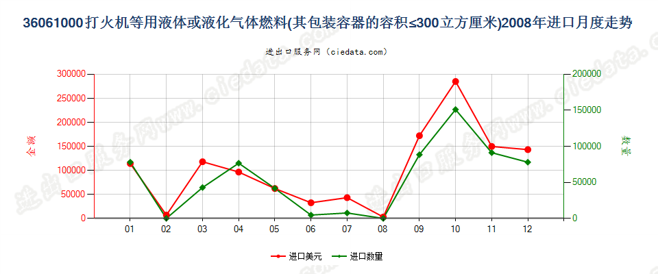 36061000打火机液体燃料，容器容积≤300cucm进口2008年月度走势图