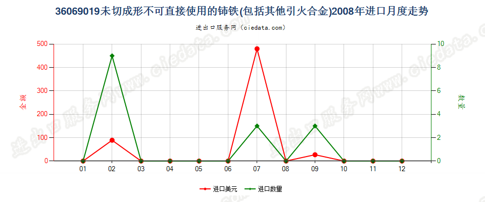 36069019未切成形不可直接使用的铈铁及其他引火合金进口2008年月度走势图