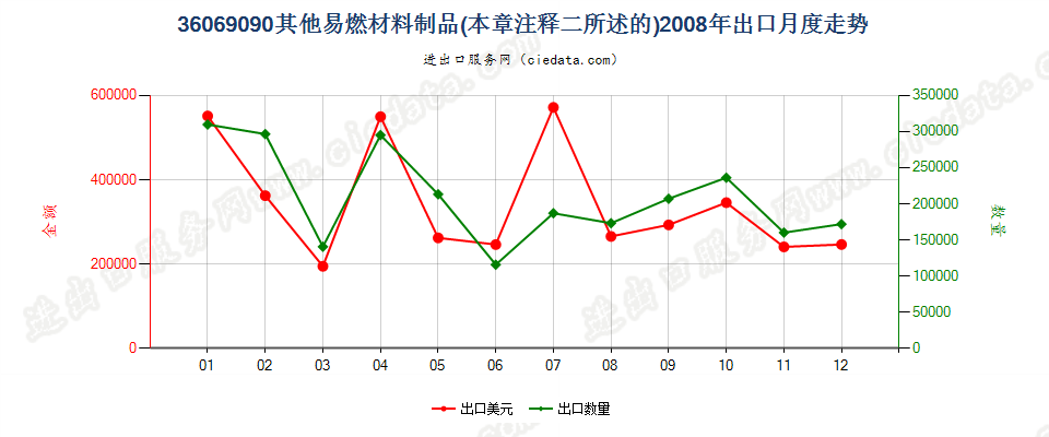 36069090其他易燃材料制品出口2008年月度走势图