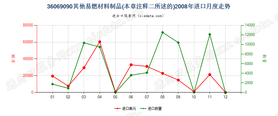 36069090其他易燃材料制品进口2008年月度走势图