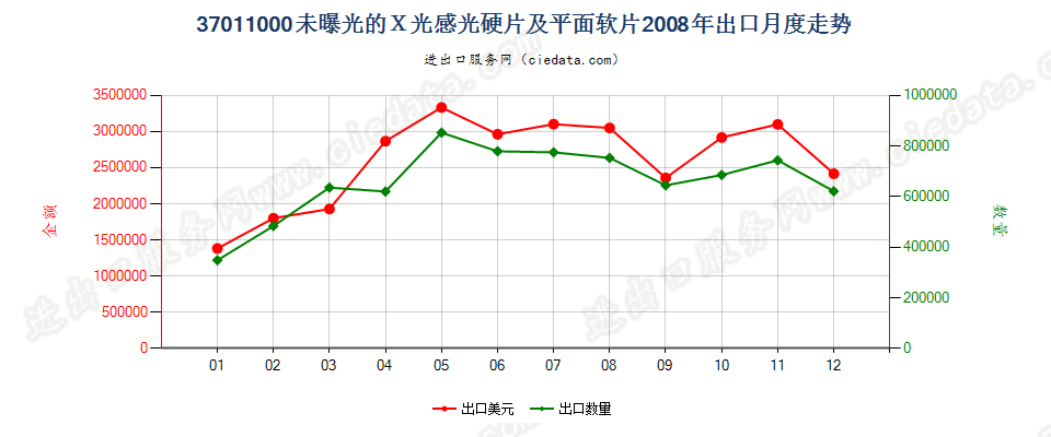 37011000X光用摄影感光硬片及平面软片出口2008年月度走势图