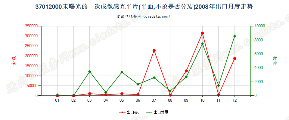 37012000一次成像软片出口2008年月度走势图