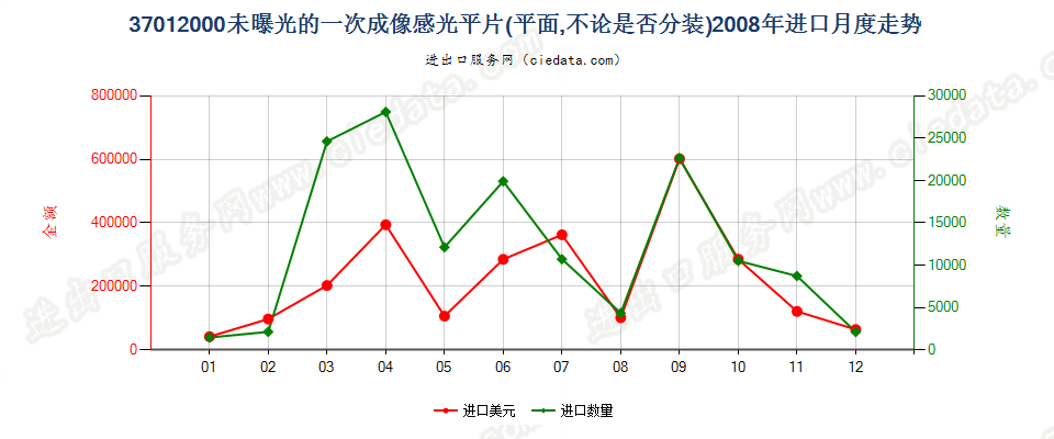 37012000一次成像软片进口2008年月度走势图