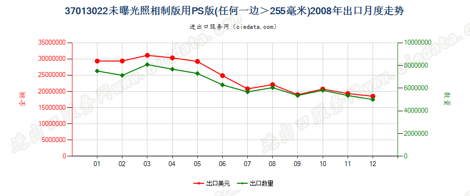 37013022PS版，任一边＞255mm出口2008年月度走势图