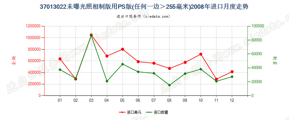 37013022PS版，任一边＞255mm进口2008年月度走势图