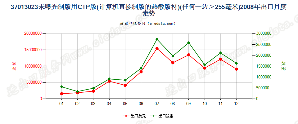 37013023(2011stop)CTP版(计算机直接制版的热敏版材)出口2008年月度走势图