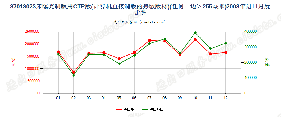 37013023(2011stop)CTP版(计算机直接制版的热敏版材)进口2008年月度走势图