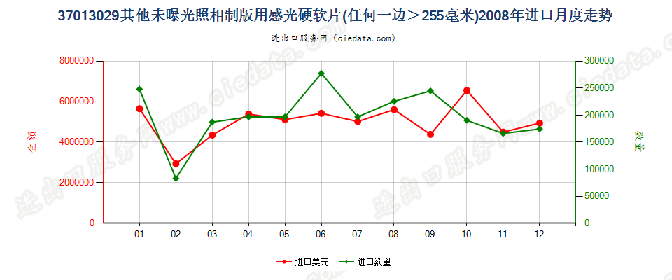 37013029其他照相制版用硬片及软片，任一边＞255mm进口2008年月度走势图