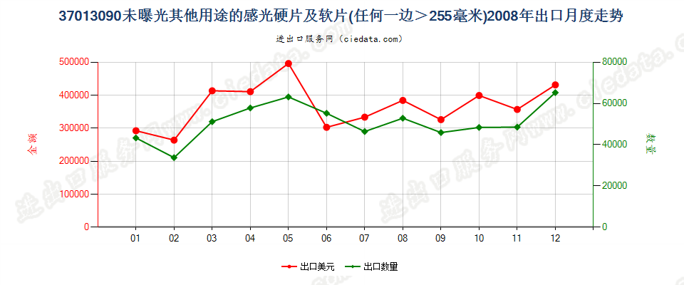 37013090未列名硬片及软片，任一边＞255mm出口2008年月度走势图