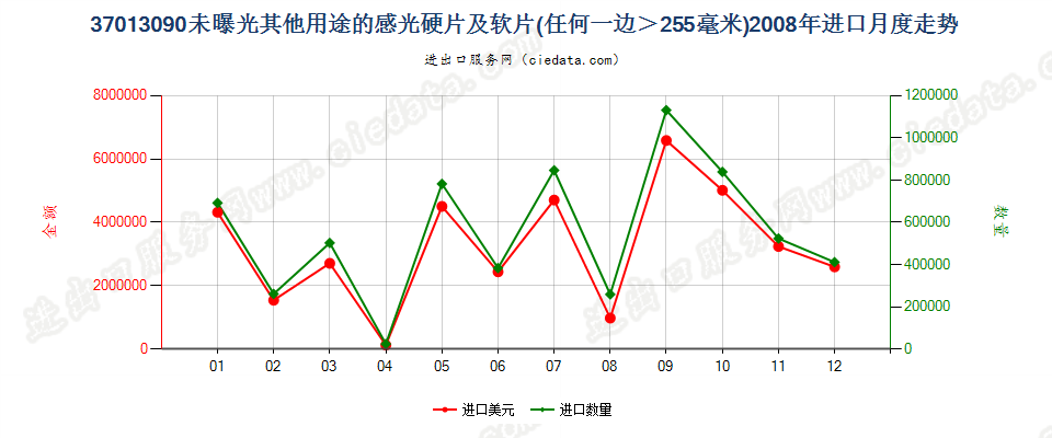 37013090未列名硬片及软片，任一边＞255mm进口2008年月度走势图