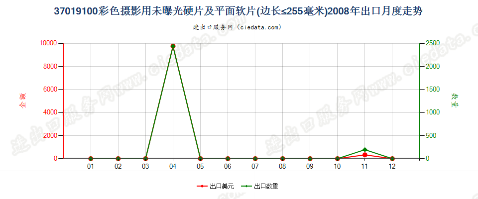 37019100彩色摄影用硬片及平面软片出口2008年月度走势图