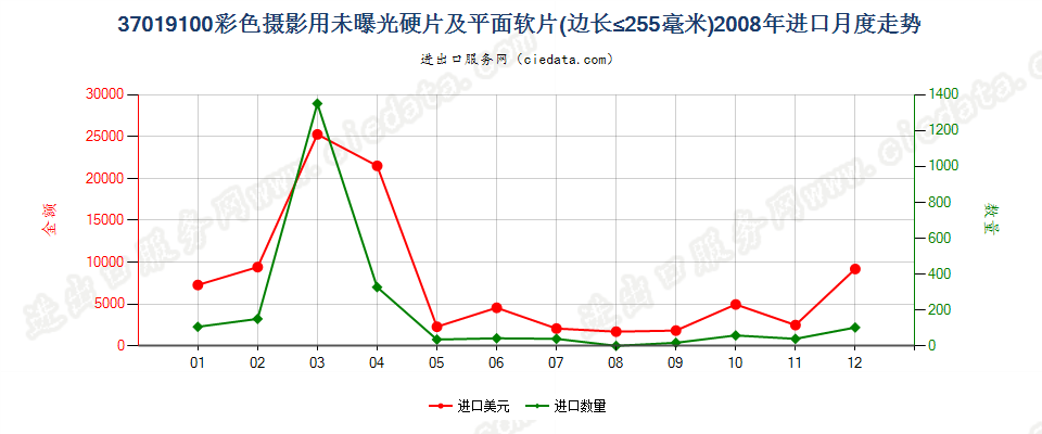 37019100彩色摄影用硬片及平面软片进口2008年月度走势图