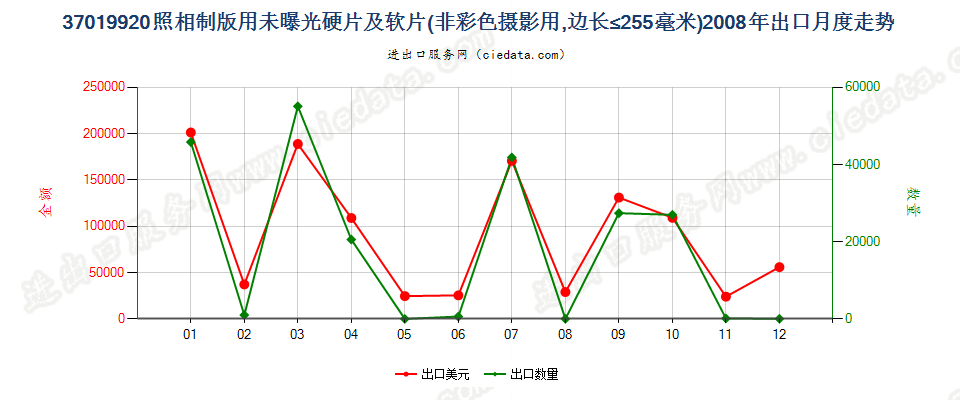 37019920照相制版用其他硬片及平面软片出口2008年月度走势图