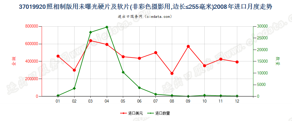 37019920照相制版用其他硬片及平面软片进口2008年月度走势图