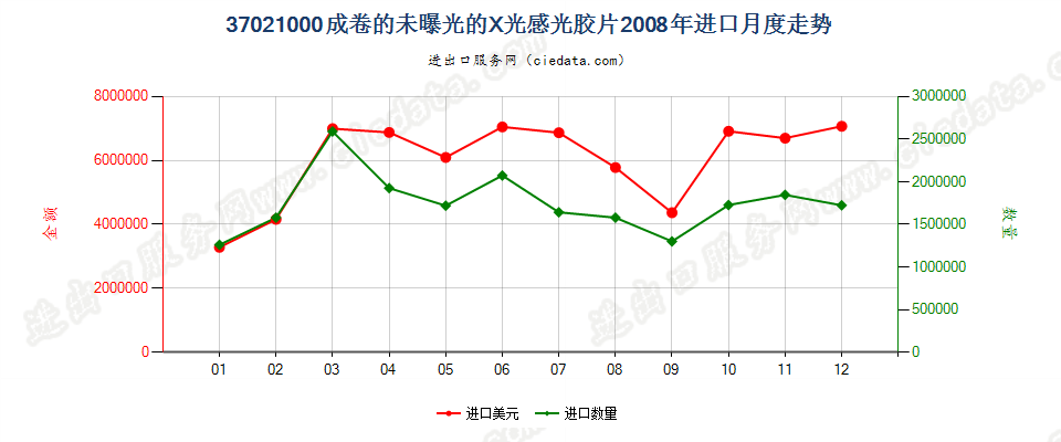 37021000X光用成卷的感光卷片进口2008年月度走势图