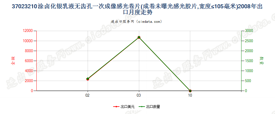 37023210涂卤化银无齿孔一次成像卷片，宽≤105mm出口2008年月度走势图