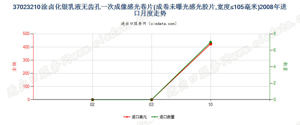 37023210涂卤化银无齿孔一次成像卷片，宽≤105mm进口2008年月度走势图