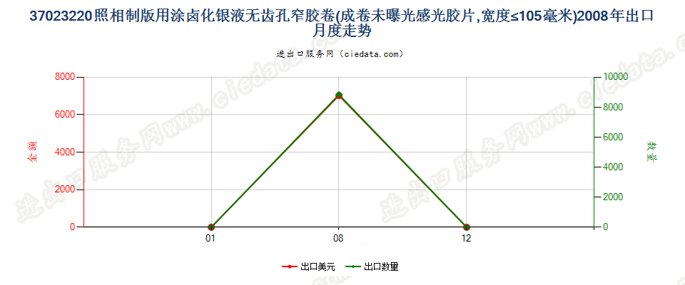 37023220制版用涂卤化银无齿孔卷片，宽≤105mm出口2008年月度走势图