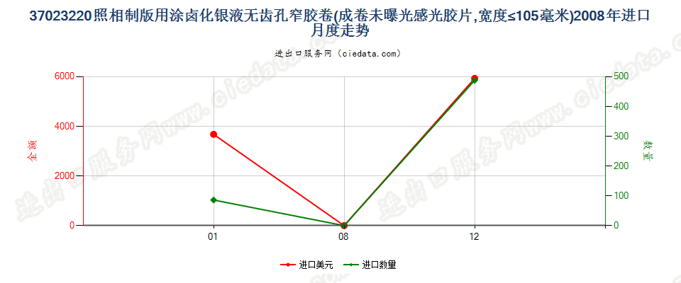 37023220制版用涂卤化银无齿孔卷片，宽≤105mm进口2008年月度走势图