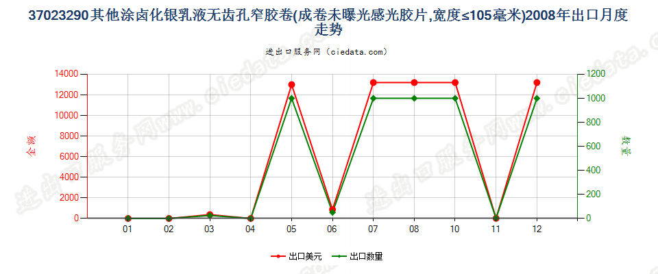 37023290其他涂卤化银无齿孔卷片，宽≤105mm出口2008年月度走势图