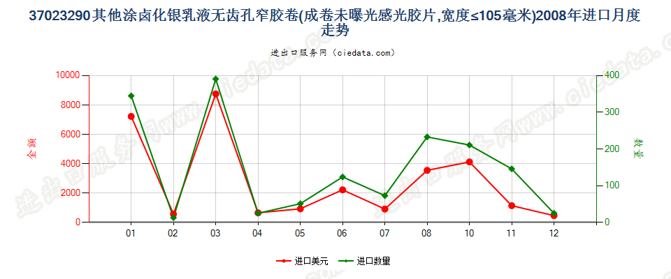 37023290其他涂卤化银无齿孔卷片，宽≤105mm进口2008年月度走势图