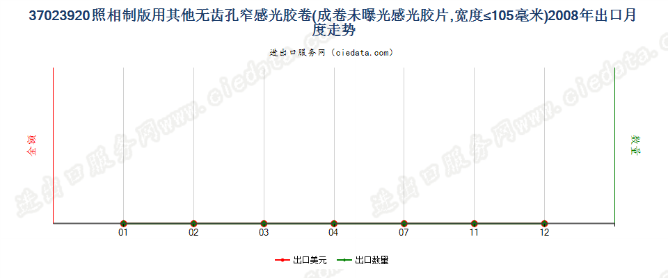 37023920其他制版用无齿孔卷片，宽≤105mm出口2008年月度走势图