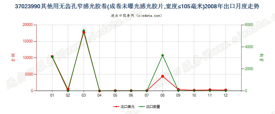 37023990未列名无齿孔卷片，宽≤105mm出口2008年月度走势图