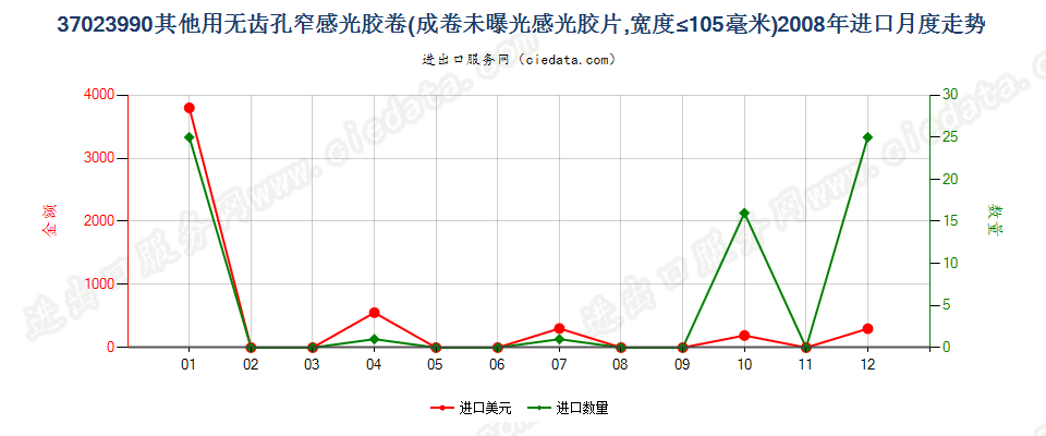 37023990未列名无齿孔卷片，宽≤105mm进口2008年月度走势图