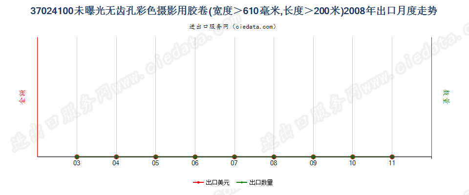 37024100无齿孔彩卷，宽＞610mm，长＞200m出口2008年月度走势图