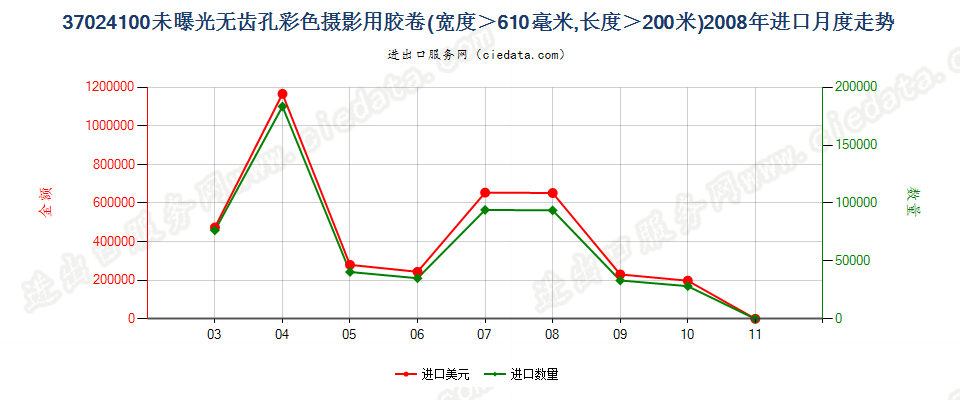 37024100无齿孔彩卷，宽＞610mm，长＞200m进口2008年月度走势图