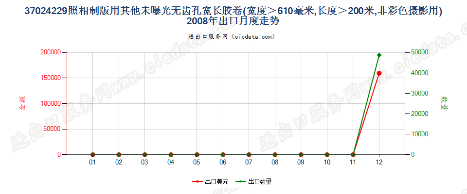 37024229其他照相制版单色无孔卷片，宽＞610mm，长＞200m出口2008年月度走势图