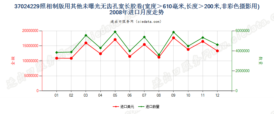 37024229其他照相制版单色无孔卷片，宽＞610mm，长＞200m进口2008年月度走势图