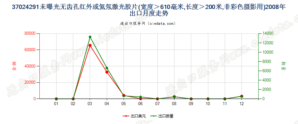 37024291(2011stop)未曝光红外或氦氖激光胶片出口2008年月度走势图