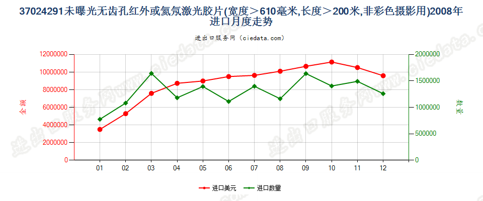 37024291(2011stop)未曝光红外或氦氖激光胶片进口2008年月度走势图