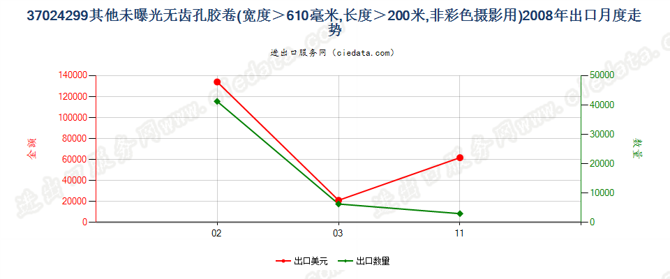 37024299未列名未曝单色摄影卷片，宽＞610mm，长＞200m出口2008年月度走势图