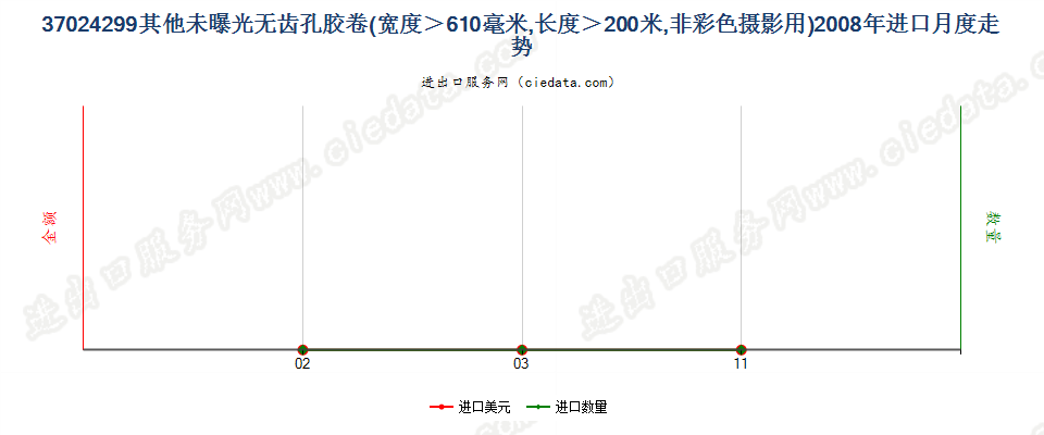 37024299未列名未曝单色摄影卷片，宽＞610mm，长＞200m进口2008年月度走势图