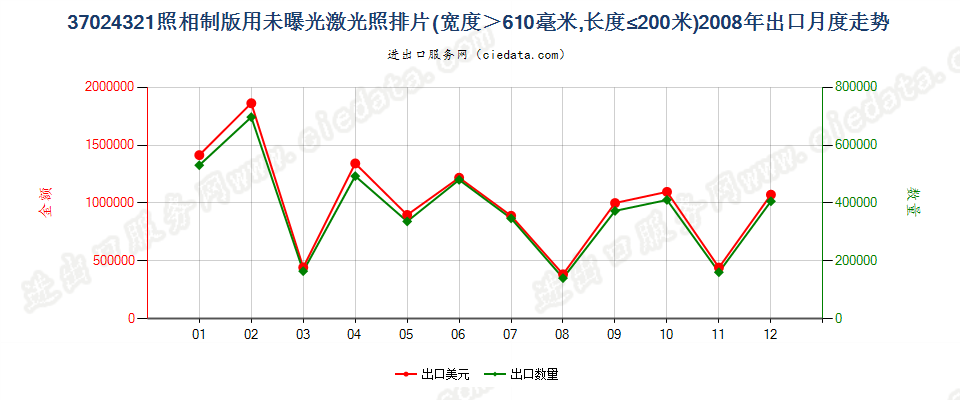 37024321激光照排片，宽＞610mm，长≤200m出口2008年月度走势图