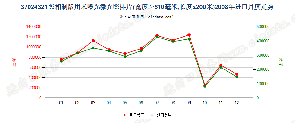 37024321激光照排片，宽＞610mm，长≤200m进口2008年月度走势图