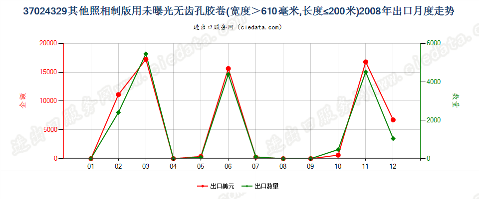 37024329其他照相制版无齿孔卷片，宽＞610mm，长≤200m出口2008年月度走势图