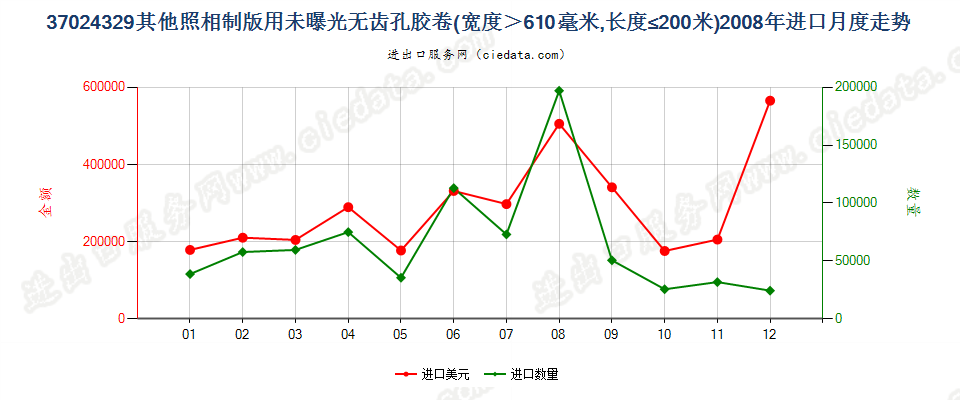 37024329其他照相制版无齿孔卷片，宽＞610mm，长≤200m进口2008年月度走势图