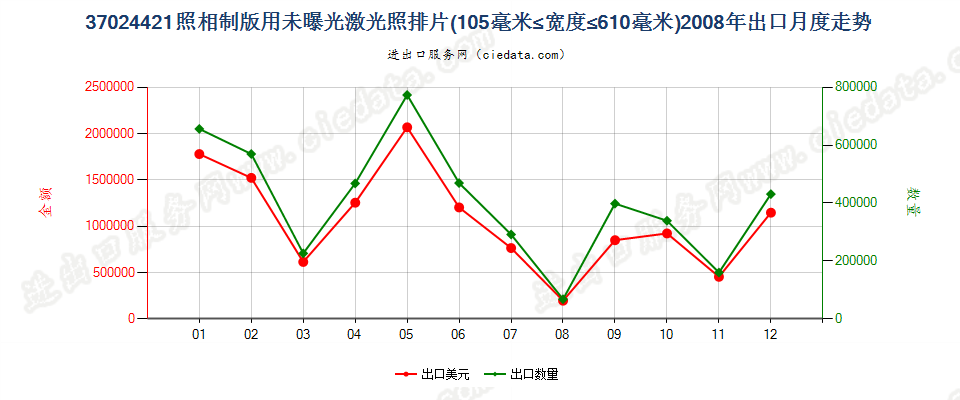 37024421激光照排片，105mm＜宽≤610mm出口2008年月度走势图