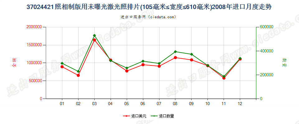 37024421激光照排片，105mm＜宽≤610mm进口2008年月度走势图