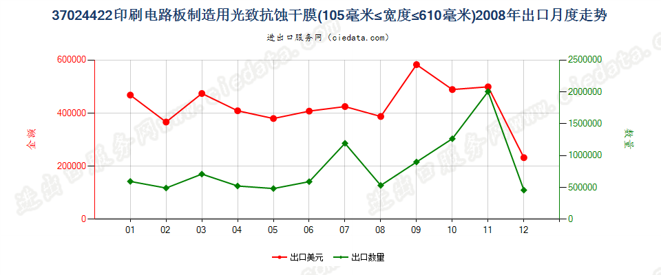 37024422制印刷电路板光致抗蚀干膜105mm＜宽≤610mm出口2008年月度走势图