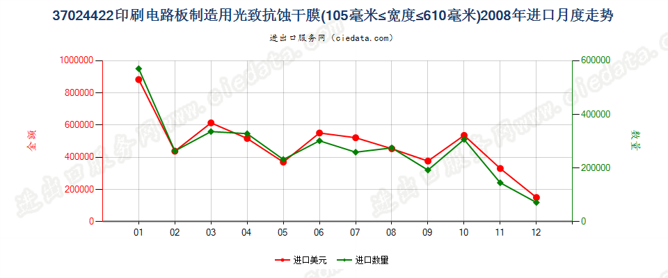 37024422制印刷电路板光致抗蚀干膜105mm＜宽≤610mm进口2008年月度走势图