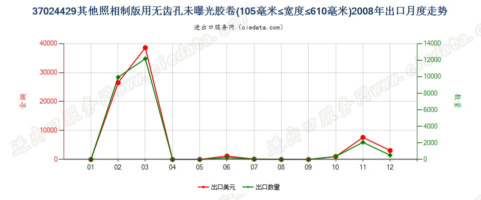 37024429其他照相制版无齿孔卷片，105mm＜宽≤610mm出口2008年月度走势图