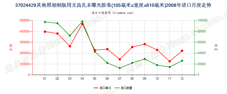 37024429其他照相制版无齿孔卷片，105mm＜宽≤610mm进口2008年月度走势图