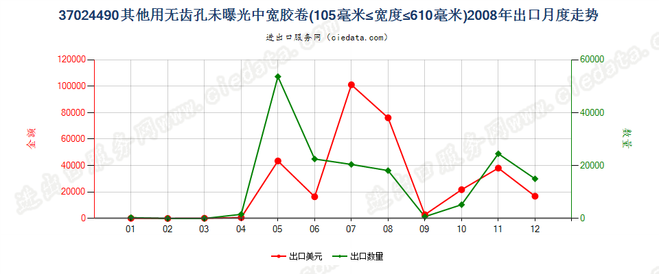 37024490其他无齿孔卷片，105mm＜宽≤610mm出口2008年月度走势图